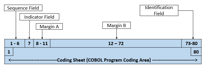 COBOL Coding Sheet Margin A Margin B & COBOL program coding area