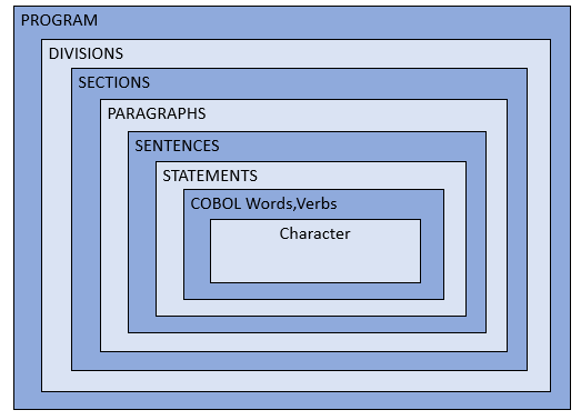 COBOL Program Structure- Program Division Section Sentence Statement Word character